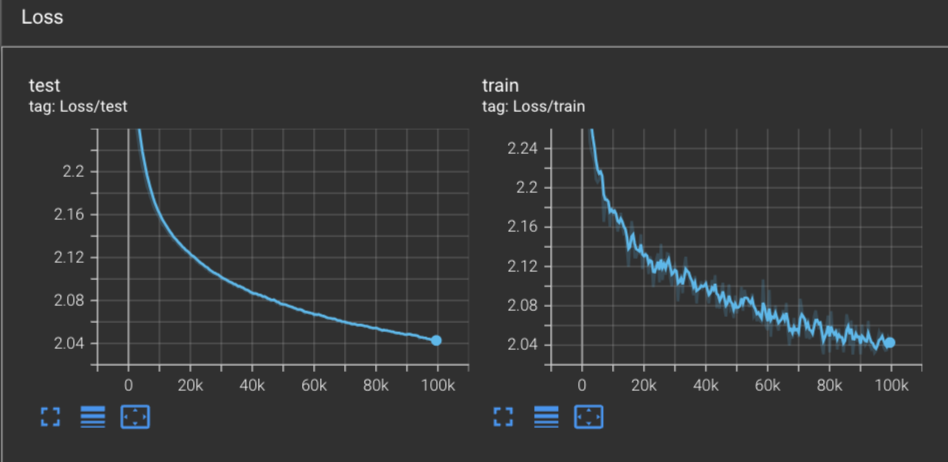 Training & test loss curve declining during training with Adagrad