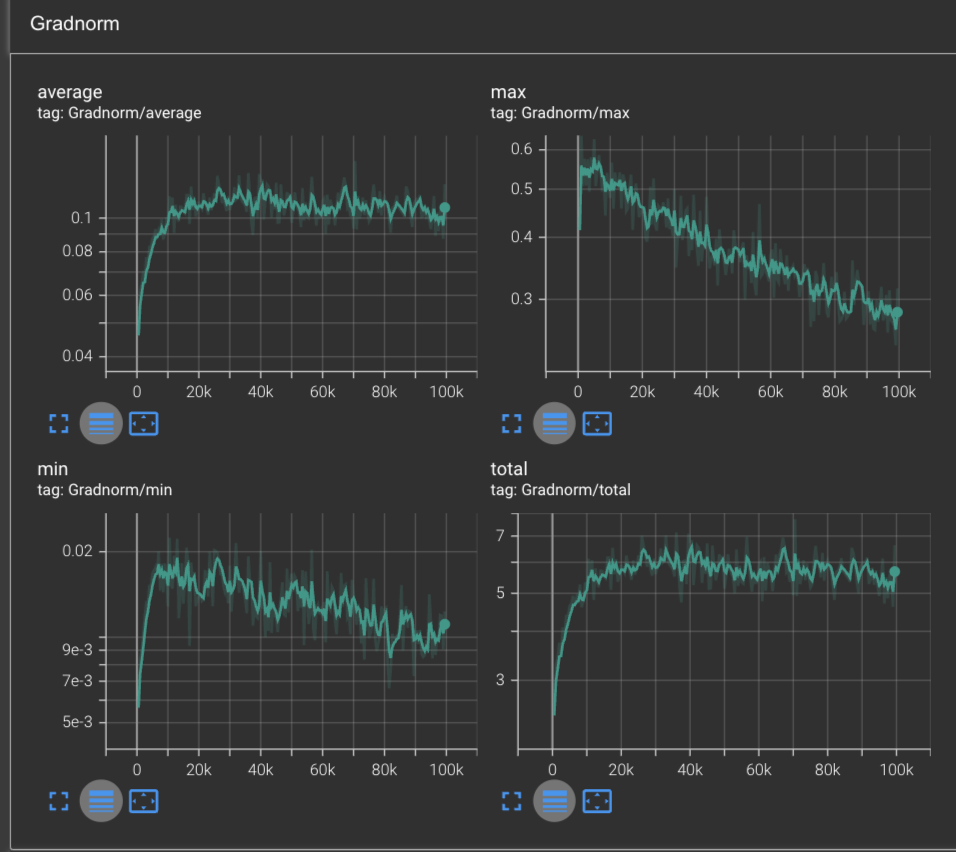 Gradnorm curve with Adam increasing and then beginning to decrease over time.