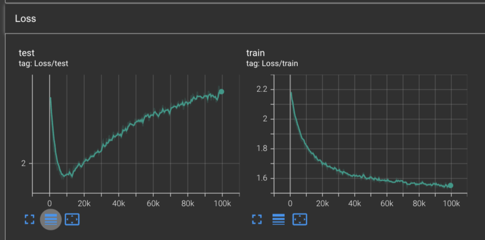 Training & test loss curve declining during training with Adam