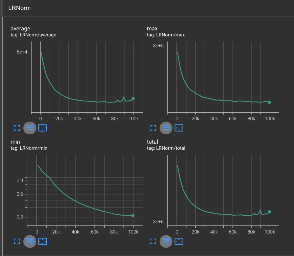 L2 norm of the parameter learning rates in Adam