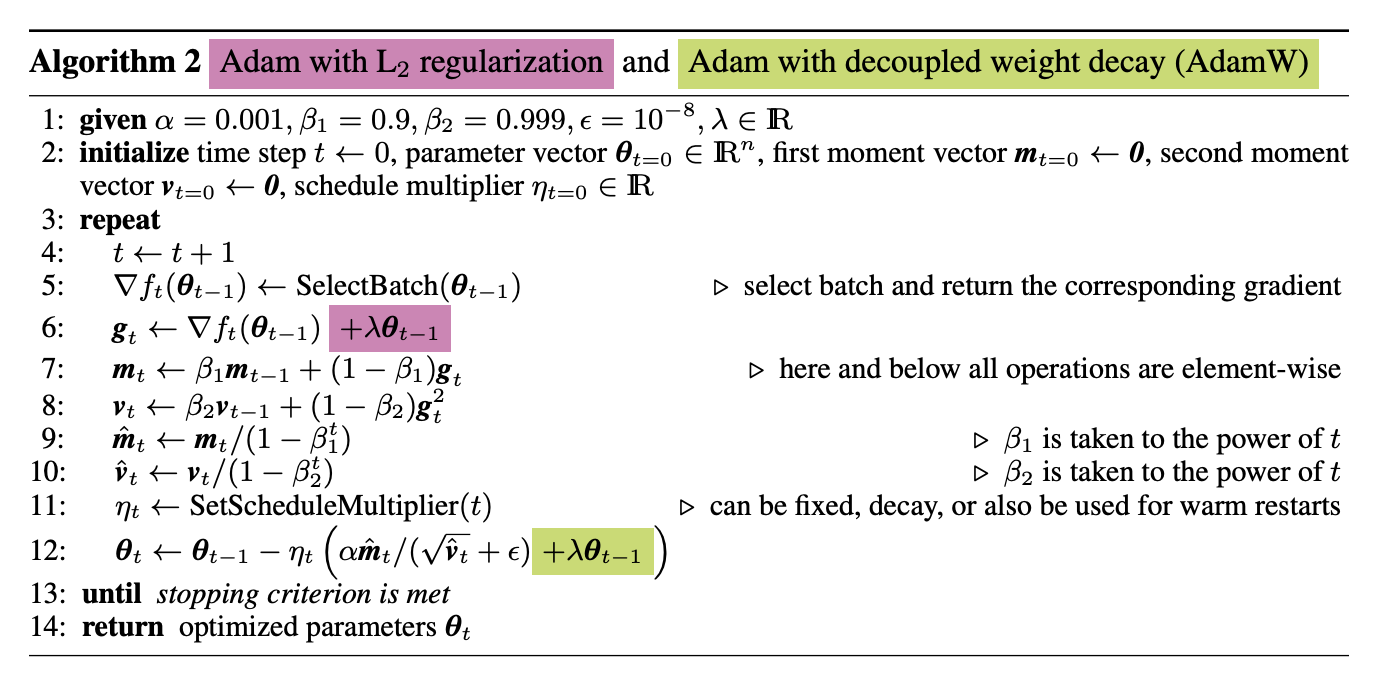 Comparison between Adam algorithm with L2 regularization and AdamW