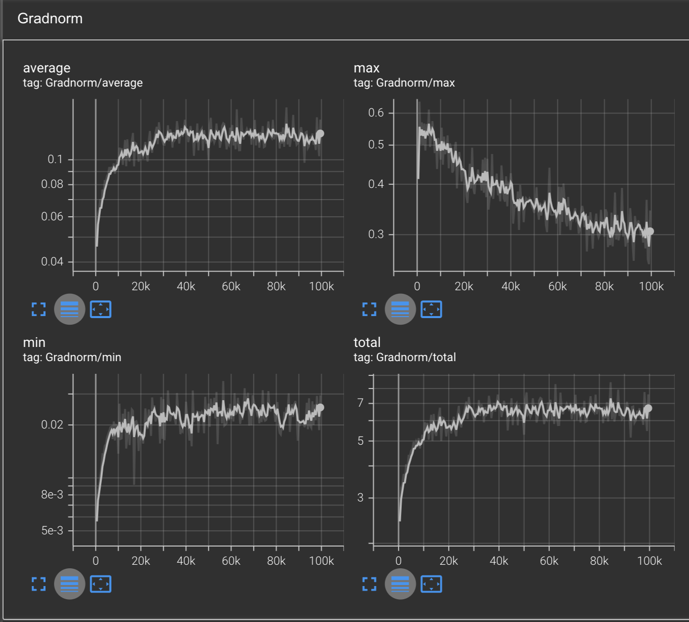 Gradnorm curve with AdamW increasing and then beginning to decrease over time.