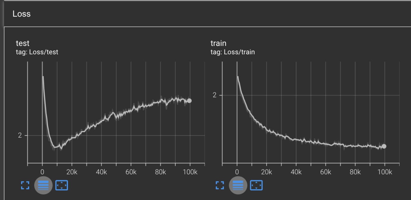 Training & test loss curve declining during training with AdamW