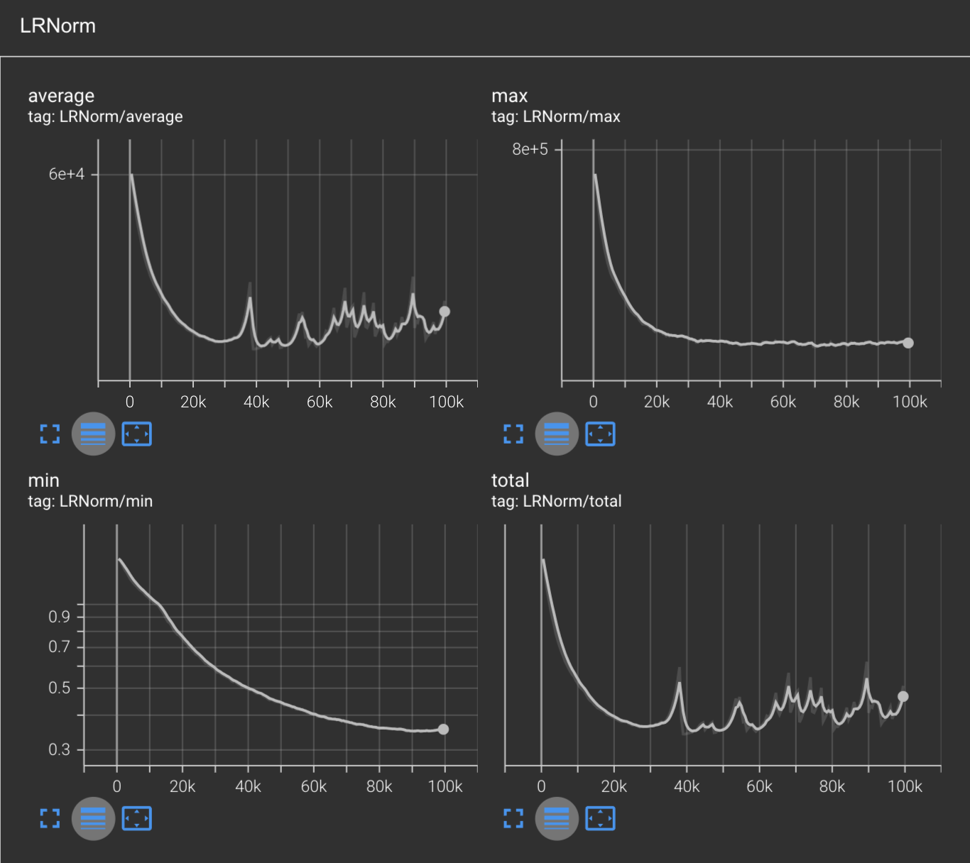 L2 norm of the parameter learning rates in AdamW