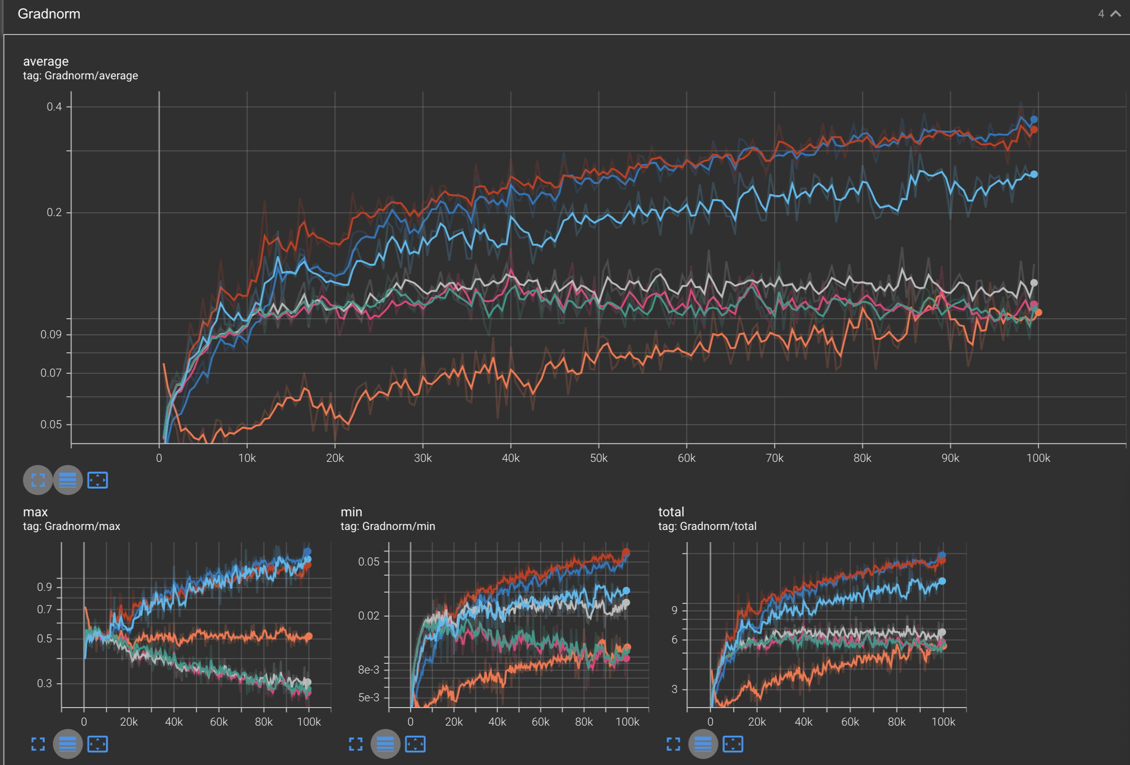 L2 Gradnorms of all optimizers combined.