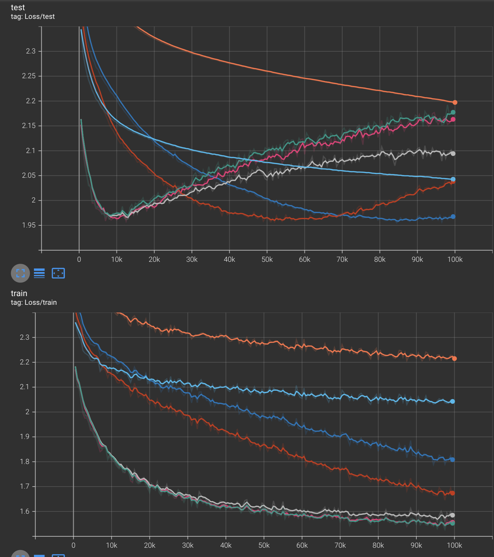 Training & test loss of all optimizers combined.