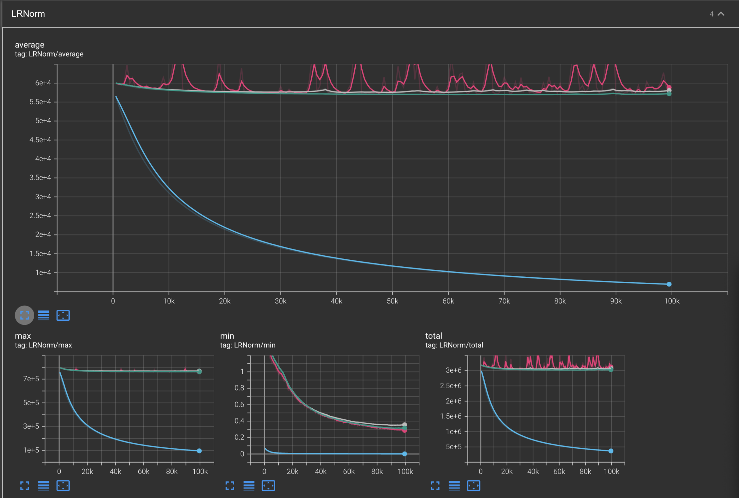 L2 LR Norms of all optimizers combined.