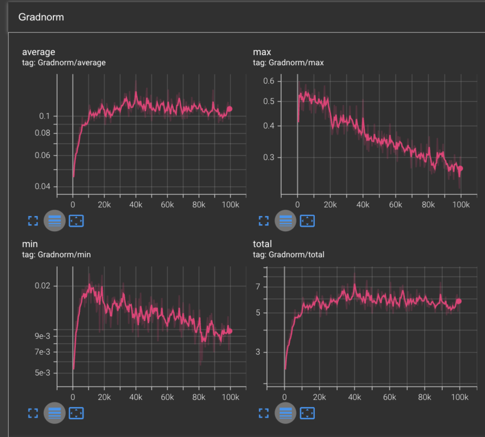 Gradnorm curve with RMSProp increasing and then beginning to decrease over time.