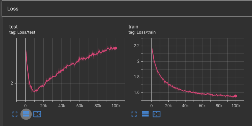 Training & test loss curve declining during training with RMSProp