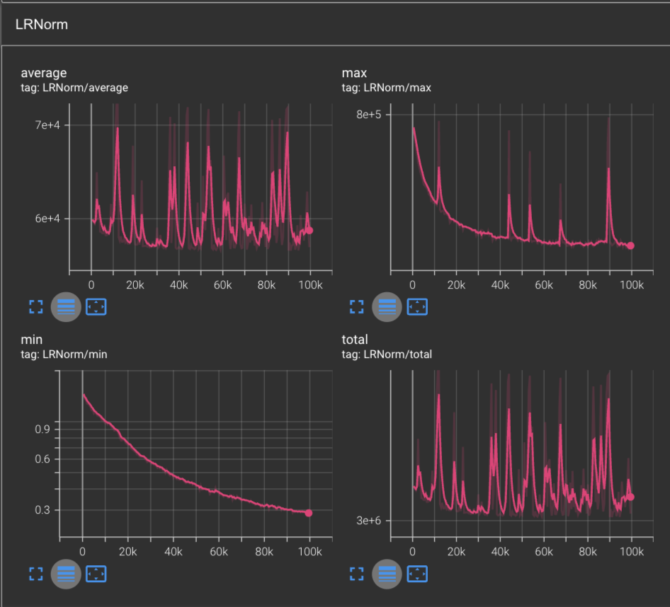 L2 norm of the parameter learning rates in RMSProp