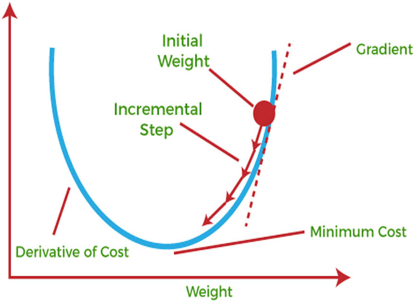 Simple Stochastic Gradient Descent